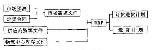 DRP是什么?DRP软件能够做什么——软件类型缩写普及