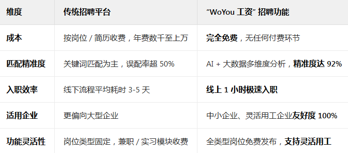 告别高成本低效率:免费智能招聘平台助力企业精准纳才